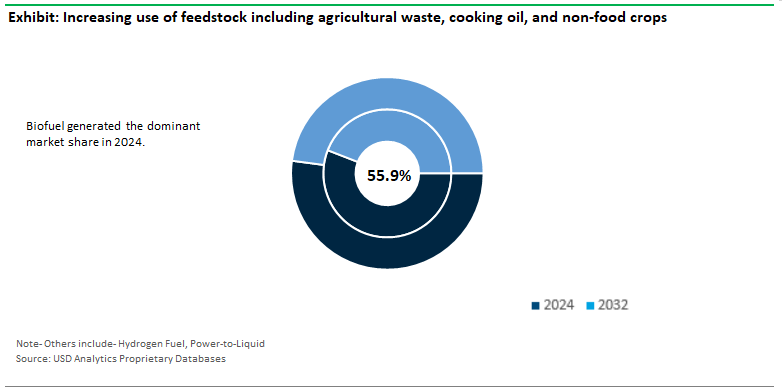 Sustainable Aviation Fuel Market Share by Type